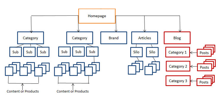 arquitectura-web-correcta-seo